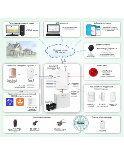 ОПС-067. Объектовая GSM-сигнализация Security Hub для охраны квартир, загородных домов, офисов. ТЕКО в Уфе